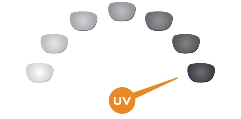 Diagram showing how light adaptive lenses change tint based on UV levels